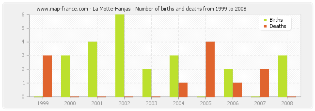 La Motte-Fanjas : Number of births and deaths from 1999 to 2008